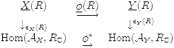 $$\begin{array}{c c c} \underline X(R) & \underrightarrow{\underline \phi(R)} & \underline Y(R) \\ \downarrow_{e_X(R)} & & \downarrow^{e_Y(R)} \\ \Hom(\cA_X,R_\C) & \underrightarrow{\phi^*} & \Hom(\cA_Y,R_\C) \end{array}$$